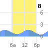 Murilo Atoll tide chart for Monday, April 8, 2024
