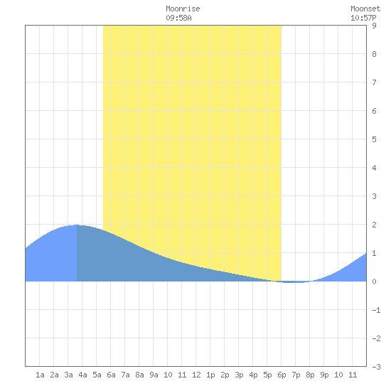 Murilo Atoll tide chart for Monday, May 13, 2024