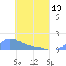 Murilo Atoll tide chart for Monday, May 13, 2024