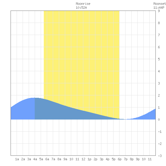 Murilo Atoll tide chart for Tuesday, May 14, 2024