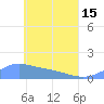 Murilo Atoll tide chart for Wednesday, May 15, 2024