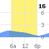 Murilo Atoll tide chart for Thursday, May 16, 2024