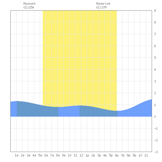 Murilo Atoll tide chart for Sunday, May 19, 2024