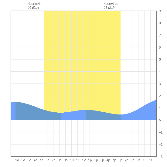 Murilo Atoll tide chart for Monday, May 20, 2024