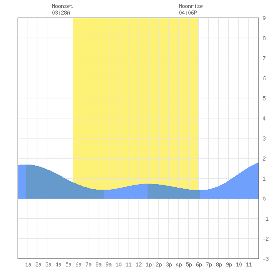 Murilo Atoll tide chart for Tuesday, May 21, 2024