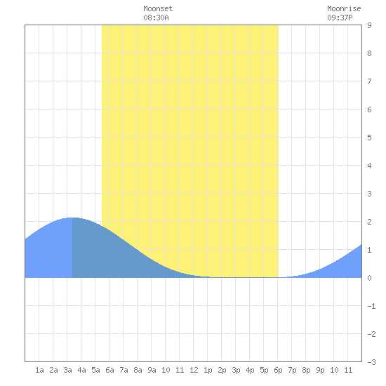 Murilo Atoll tide chart for Monday, May 27, 2024