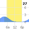 Murilo Atoll tide chart for Monday, May 27, 2024