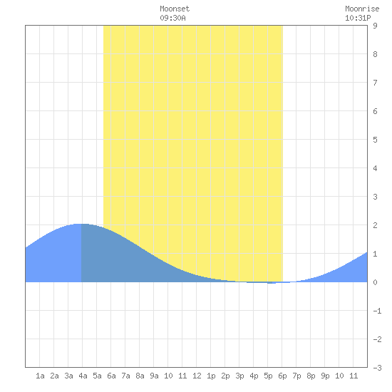 Murilo Atoll tide chart for Tuesday, May 28, 2024