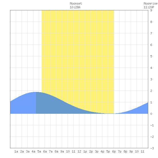 Murilo Atoll tide chart for Wednesday, May 29, 2024
