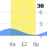 Murilo Atoll tide chart for Thursday, May 30, 2024