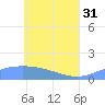 Murilo Atoll tide chart for Friday, May 31, 2024