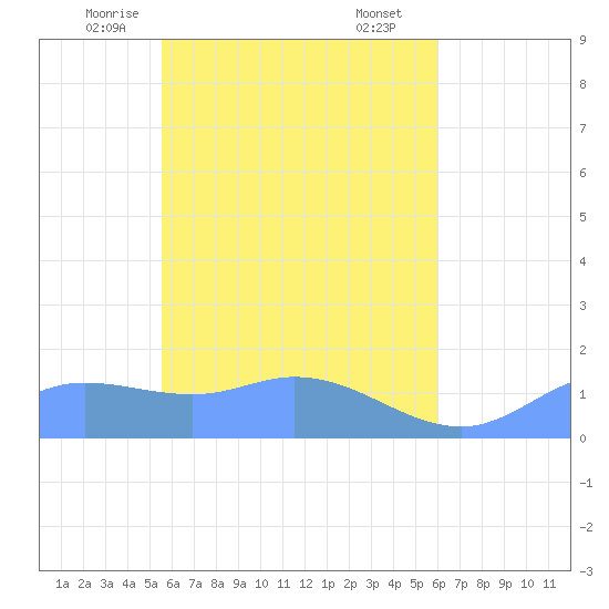 Murilo Atoll tide chart for Saturday, May 4, 2024