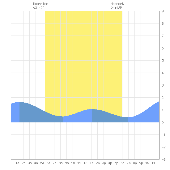 Murilo Atoll tide chart for Monday, May 6, 2024