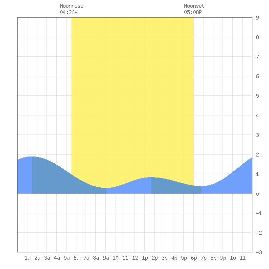 Murilo Atoll tide chart for Tuesday, May 7, 2024
