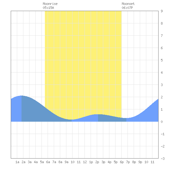 Murilo Atoll tide chart for Wednesday, May 8, 2024