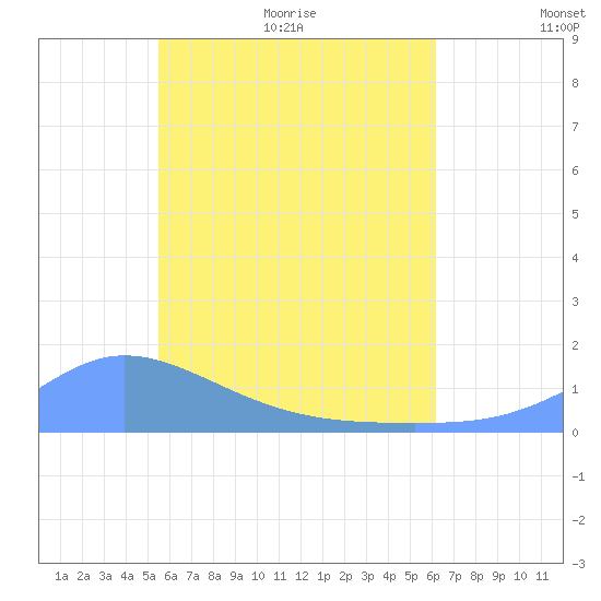 Murilo Atoll tide chart for Wednesday, June 12, 2024