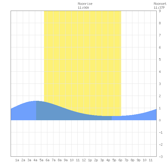 Murilo Atoll tide chart for Thursday, June 13, 2024