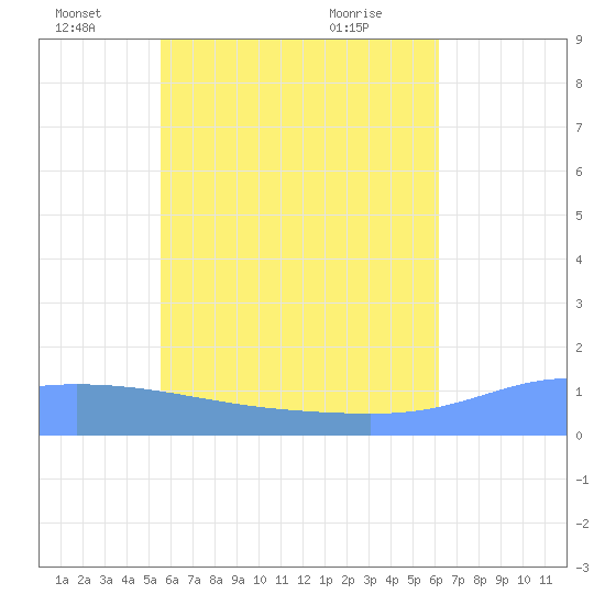 Murilo Atoll tide chart for Sunday, June 16, 2024