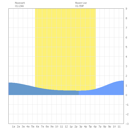 Murilo Atoll tide chart for Monday, June 17, 2024