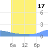 Murilo Atoll tide chart for Monday, June 17, 2024