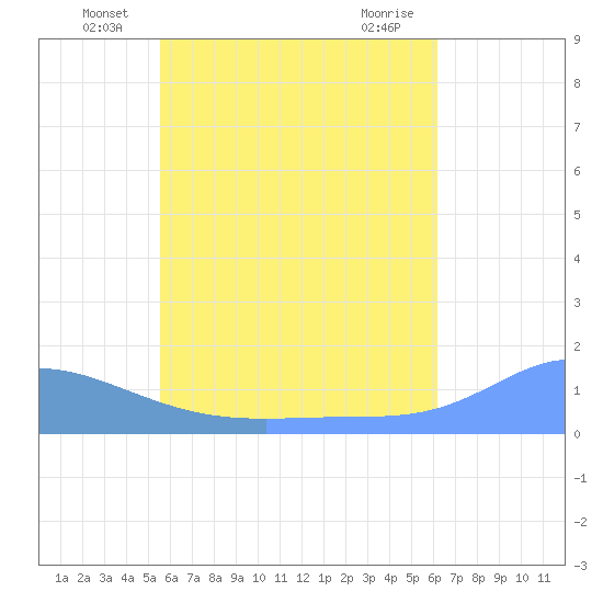 Murilo Atoll tide chart for Tuesday, June 18, 2024