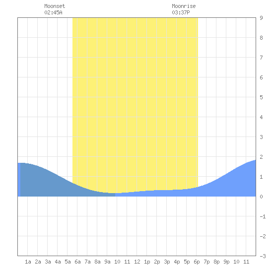 Murilo Atoll tide chart for Wednesday, June 19, 2024