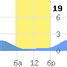Murilo Atoll tide chart for Wednesday, June 19, 2024