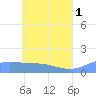 Murilo Atoll tide chart for Saturday, June 1, 2024