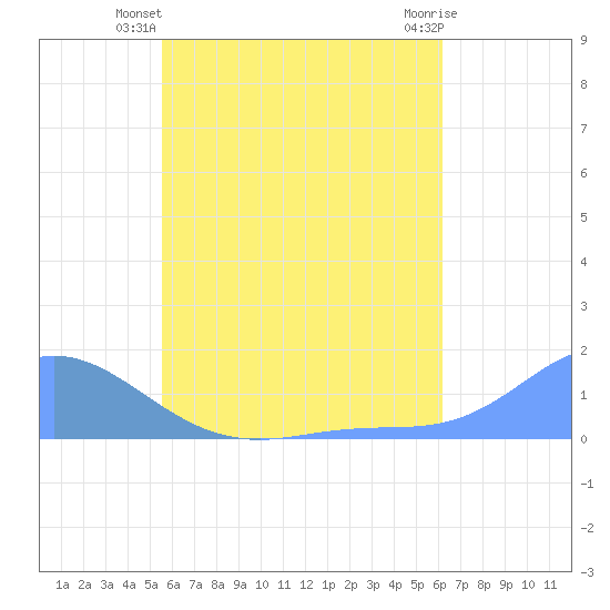 Murilo Atoll tide chart for Thursday, June 20, 2024