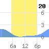 Murilo Atoll tide chart for Thursday, June 20, 2024