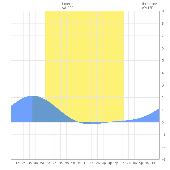 Murilo Atoll tide chart for Tuesday, June 25, 2024