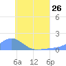 Murilo Atoll tide chart for Wednesday, June 26, 2024
