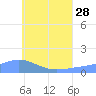 Murilo Atoll tide chart for Friday, June 28, 2024