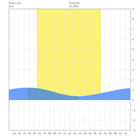 Murilo Atoll tide chart for Saturday, June 29, 2024