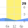 Murilo Atoll tide chart for Saturday, June 29, 2024