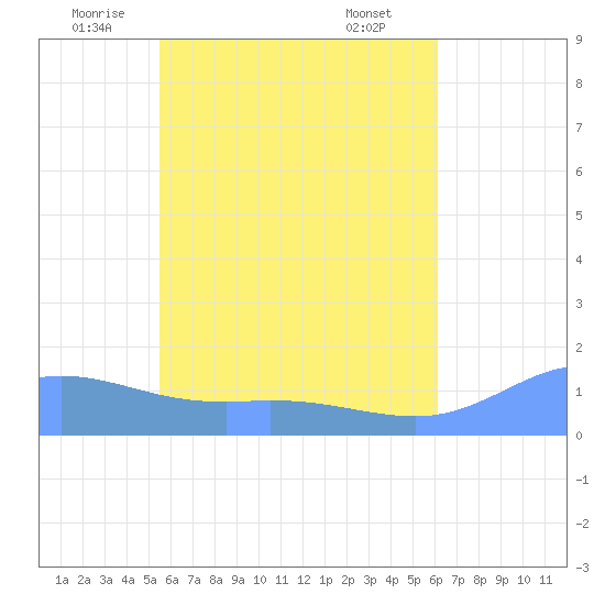 Murilo Atoll tide chart for Sunday, June 2, 2024