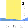 Murilo Atoll tide chart for Sunday, June 2, 2024