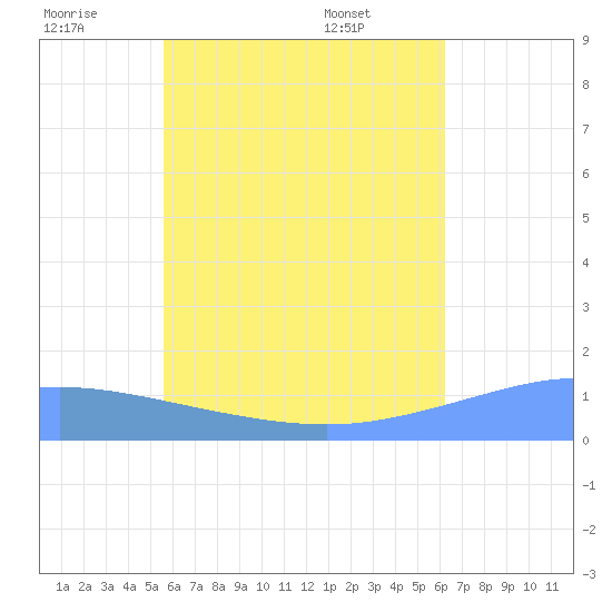 Murilo Atoll tide chart for Sunday, June 30, 2024