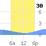 Murilo Atoll tide chart for Sunday, June 30, 2024