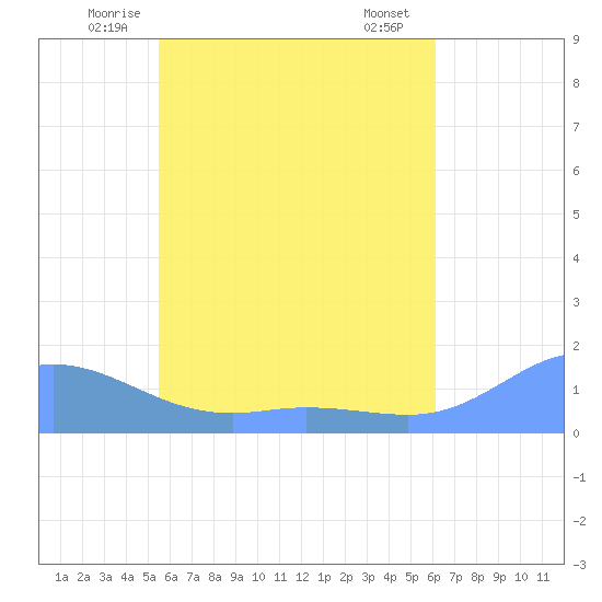 Murilo Atoll tide chart for Monday, June 3, 2024