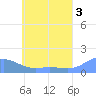 Murilo Atoll tide chart for Monday, June 3, 2024