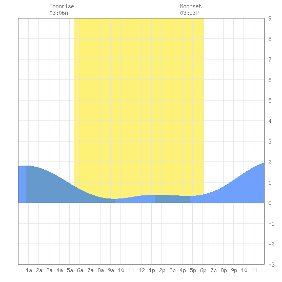 Murilo Atoll tide chart for Tuesday, June 4, 2024