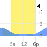 Murilo Atoll tide chart for Tuesday, June 4, 2024