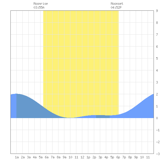 Murilo Atoll tide chart for Wednesday, June 5, 2024