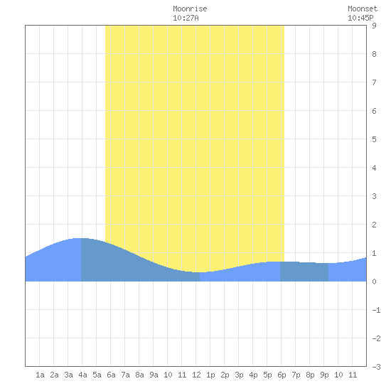 Murilo Atoll tide chart for Friday, July 12, 2024