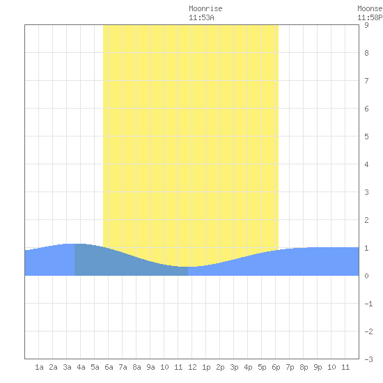 Murilo Atoll tide chart for Sunday, July 14, 2024