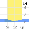 Murilo Atoll tide chart for Sunday, July 14, 2024