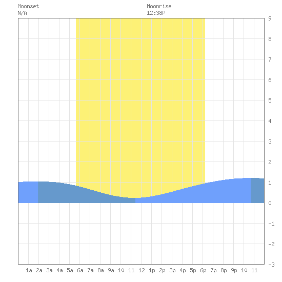 Murilo Atoll tide chart for Monday, July 15, 2024