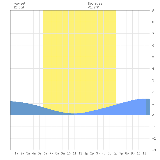Murilo Atoll tide chart for Tuesday, July 16, 2024