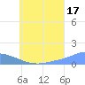 Murilo Atoll tide chart for Wednesday, July 17, 2024